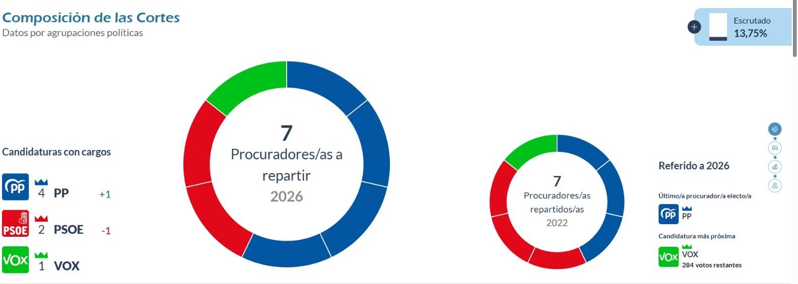 Escrutado al 13,75% en Zamora