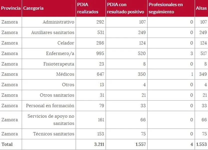Sanitarios zamoranos afectados por el coronavirus