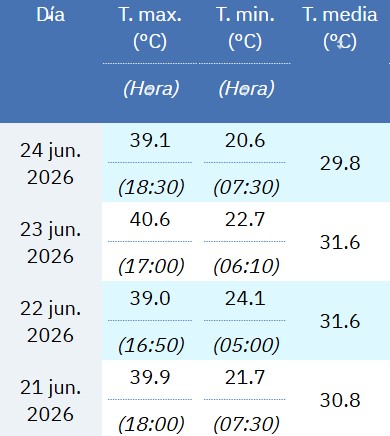 Temperaturas en Zamora capital durante la ola de calor | Fuente: AEMET