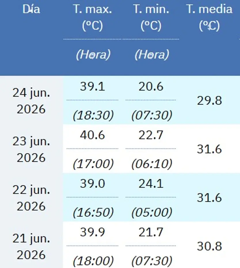 Temperaturas en Zamora capital durante la ola de calor | Fuente: AEMET
