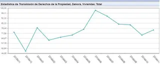 La compraventa de viviendas repunta en Zamora tras cuatro meses de caídas