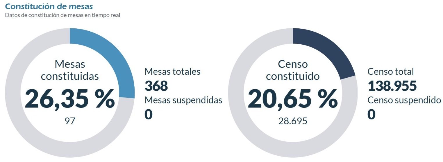 Porcentaje de mesas constituídas en la provincia