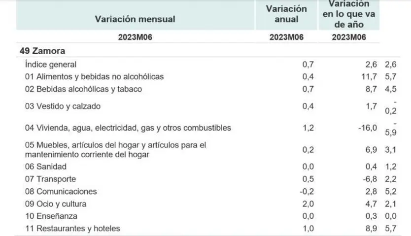 Indice de Precios de Consumo