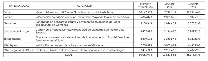 Ayuda municipios ZIS