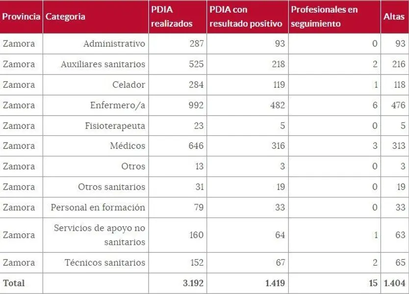 Sanitarios afectados por el coronavirus en Zamora