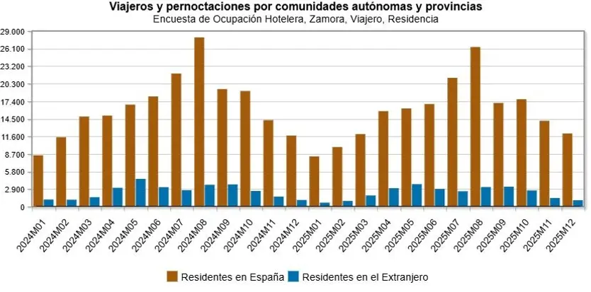  Viajeros españoles vs extranjeros 2024-2025