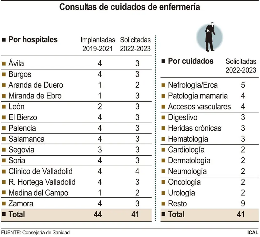 Consultas de cuidados de enfermería