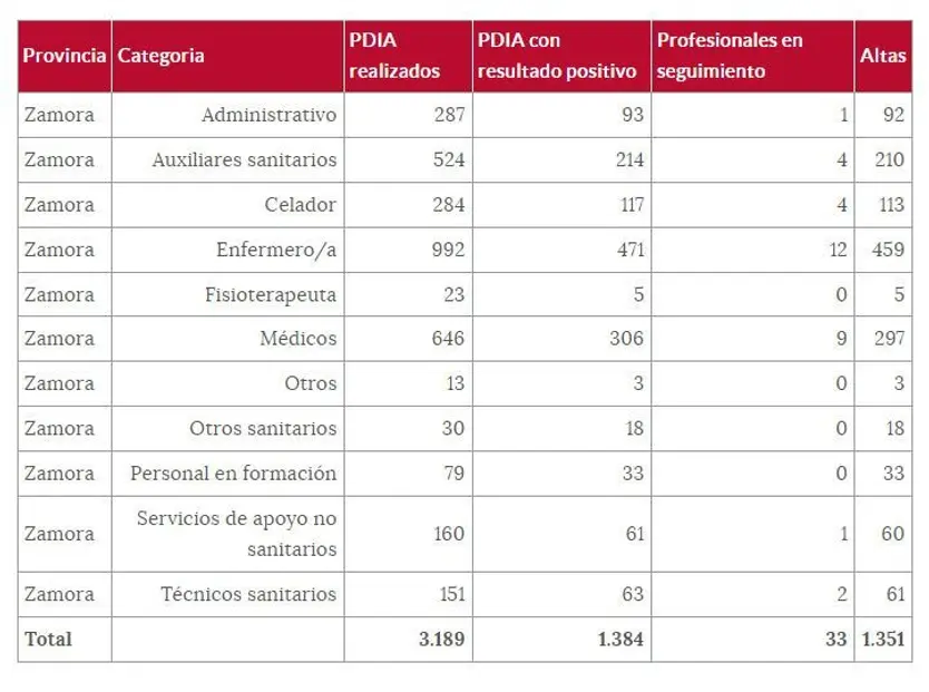 Tabla de los sanitarios a 5 de agosto