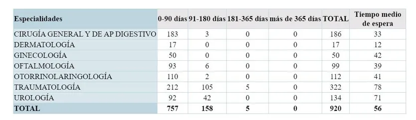 Lista de espera de las especialidades en Zamora.