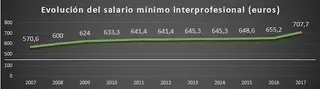La subida del salario mínimo no se aplicará a convenios laborales ya en vigor si no se revisan