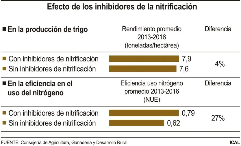 Efectos de los inhibidores de la nitrificación