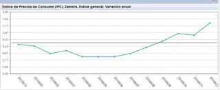 La inflación se dispara por el incremento del precio de los carburantes