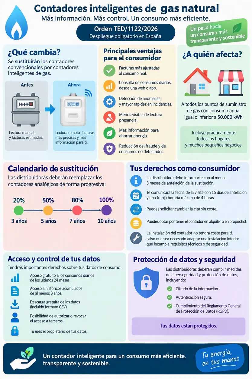 Cartel informativo sobre los contadores inteligentes de gas