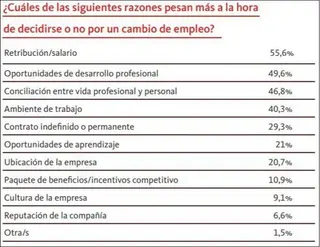 El 95% de los trabajadores no cree que vaya a jubilarse en su actual empresa