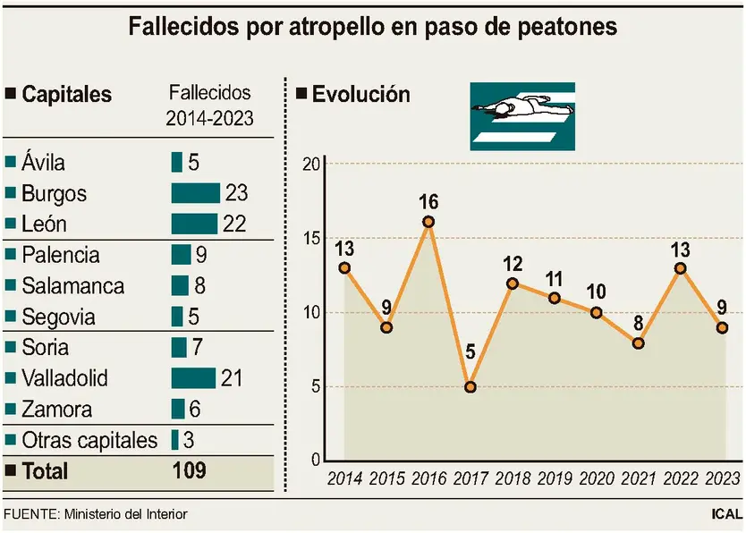 Evolución de atropellos mortales en pasos de cebra de Castilla y León