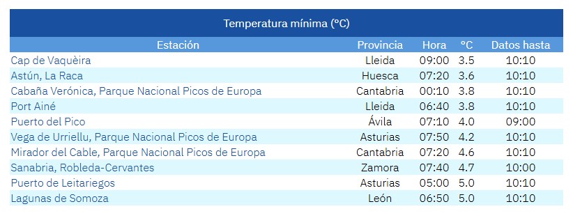 Ranking de las temperaturas m&aacute;s fr&iacute;as esta pasada madrugada, con Sanabria en octavo lugar
