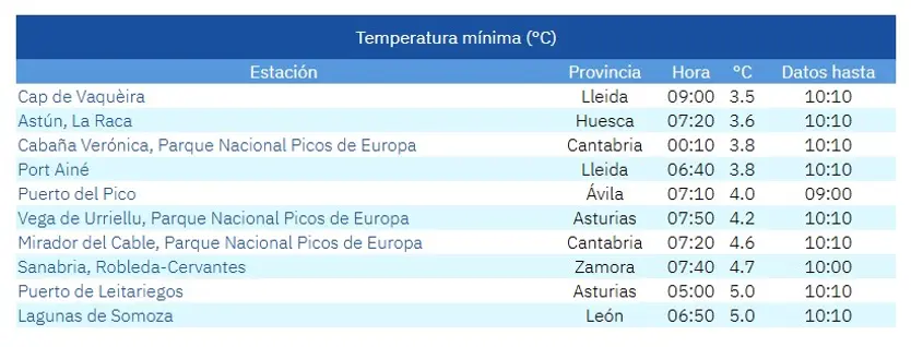 Ranking de las temperaturas más frías esta pasada madrugada, con Sanabria en octavo lugar