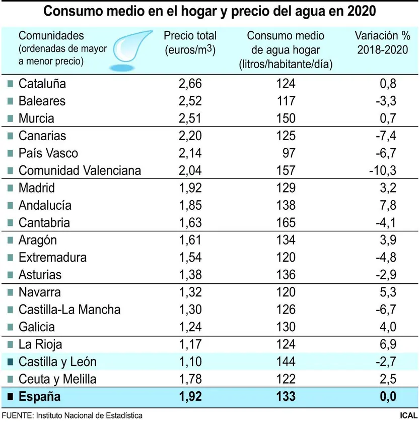 El consumo de agua en los hogares de Castilla y León se redujo un 2,7%, hasta los 144 litros por habitante y día, once más que la media nacional