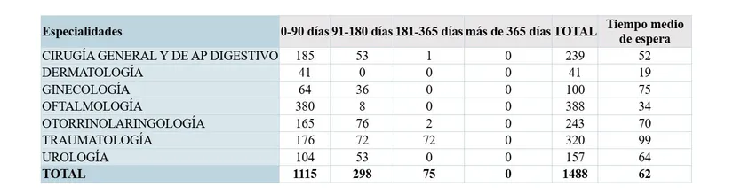 Tabla con las especialidades en Zamora y los tiempos medios