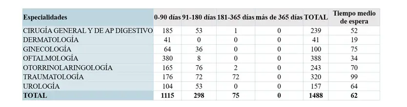 Tabla con las especialidades en Zamora y los tiempos medios