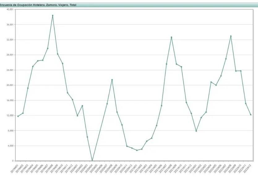 Gráfico de número de viajeros en Zamora desde 2019 hasta 2022