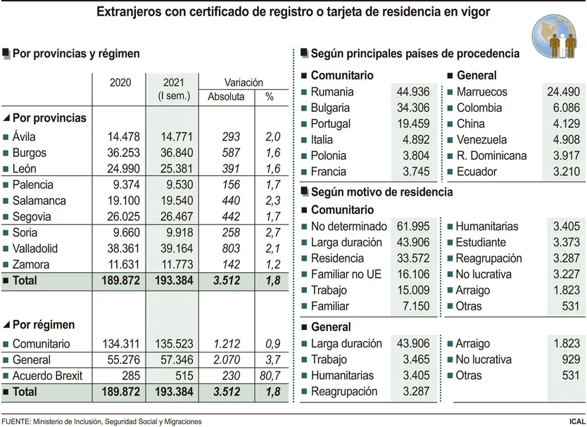 Extranjeros con certificado de registro o tarjeta de residencia en vigor