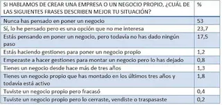 Los jóvenes prefieren trabajar por cuenta ajena en vez de tener su propio negocio