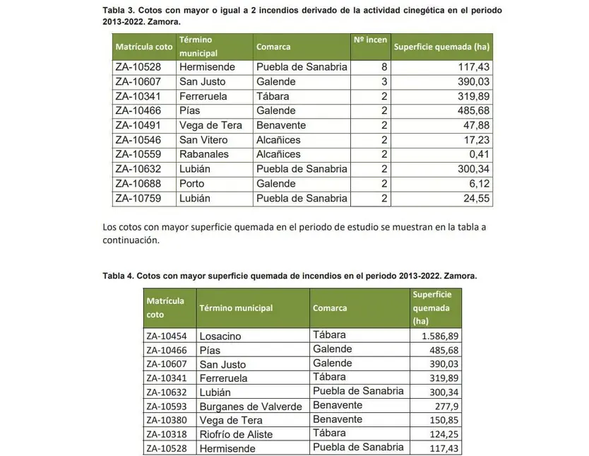 Incendios por actividad cinegética