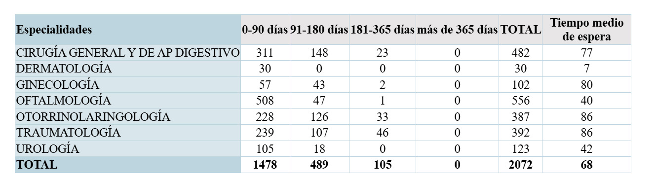 Tabla De La Lista De Espera Quir&uacute;rgica En Zamora En El Primer Trimestre De 2026