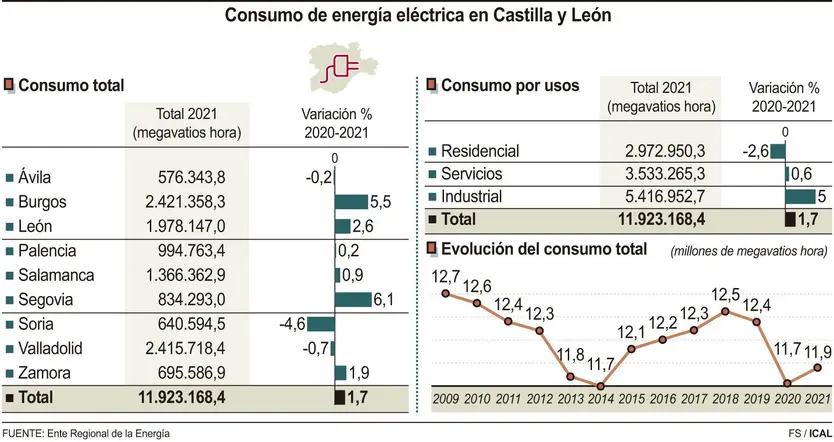 Consumo de energía eléctrica en Castilla y León
