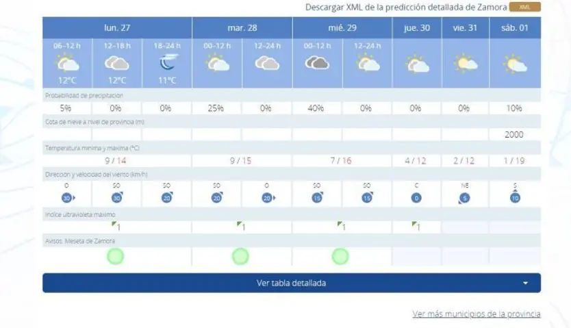 Previsión AEMET de cara a los próximos días