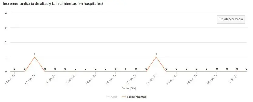 Fallecidos por coronavirus las últimas semanas en Zamora