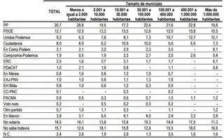 El PSOE y Ciudadanos restan apoyo al PP en los pueblos pequeños