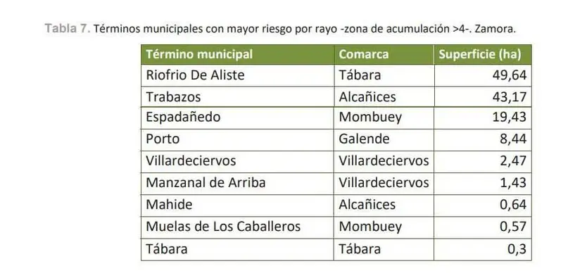 Mayor peligro por rayos