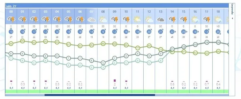 Previsión del tiempo en Zamora AEMET