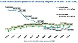 Los trabajadores mayores de 45 años que al mismo tiempo estudian ya superan a los jóvenes