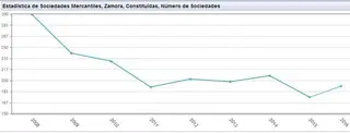 La creación de sociedades mercantiles en Zamora repunta en 2016 hasta rozar las doscientas