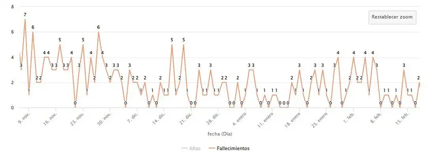 Fallecidos por coronavirus las últimas semanas de 2020