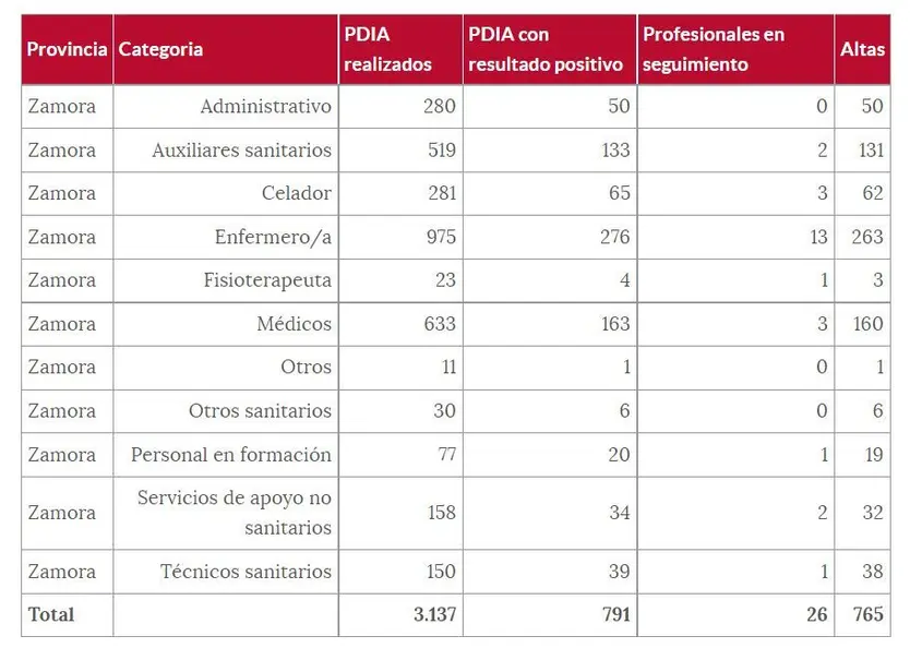 Tabla del coronavirus entre los sanitarios zamoranos a 2 de marzo