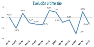 La prima media del seguro de automóvil decreció el año pasado