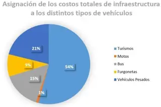 La inversión ha ido disminuyendo de manera constante, especialmente desde 2008