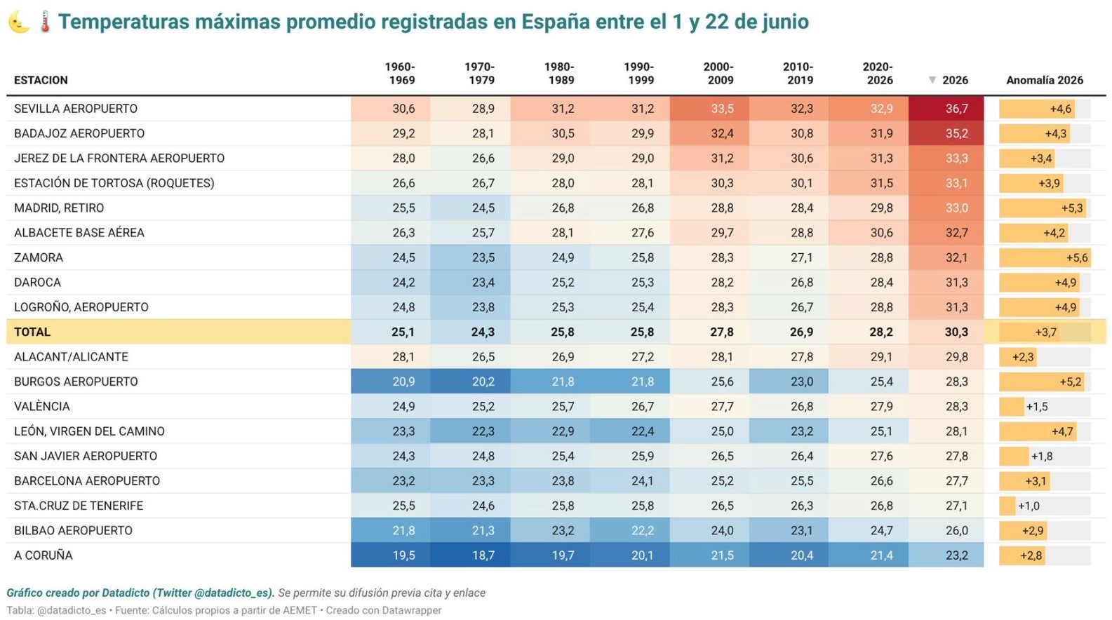 Anomal&iacute;as de las temperaturas m&aacute;ximas este mes de julio en varias localidades espa&ntilde;olas, destacando el dato de Zamora | Fuente: @datadicto_es