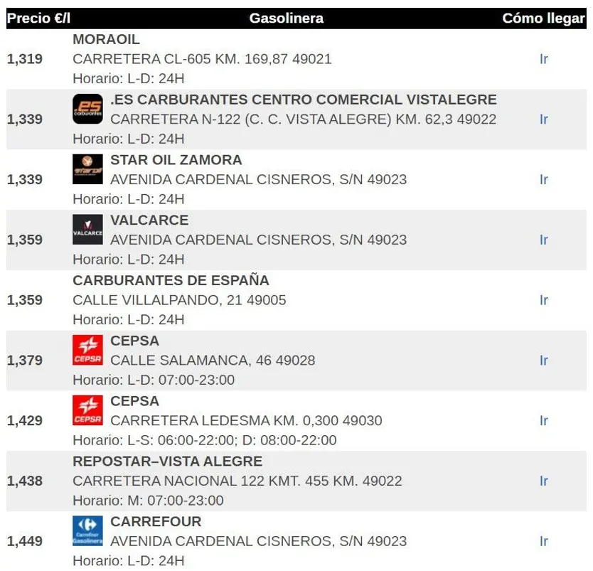 Gasolineras más baratas de Zamora