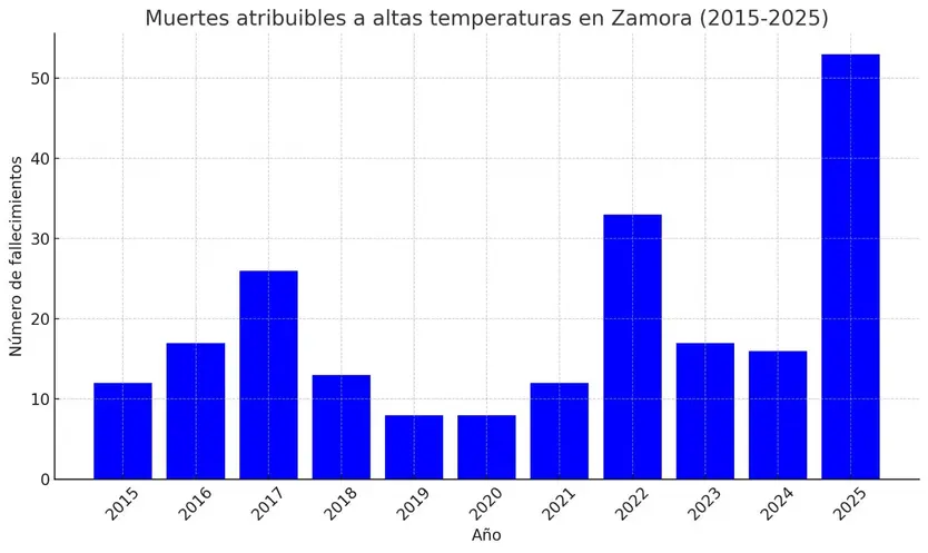 Gráfico Muertes por calor en Zamora al finalizar agosto 2025 (2)