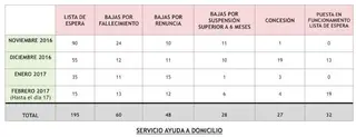 IU propone la supresión "radical" de la lista de espera en las ayudas a domicilio en el medio rural
