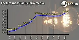 ... la factura mensual es un 70% más cara que hace diez años...
