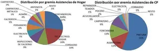 El sector de las reparaciones caseras ahonda su crisis por las 'autoñapas'