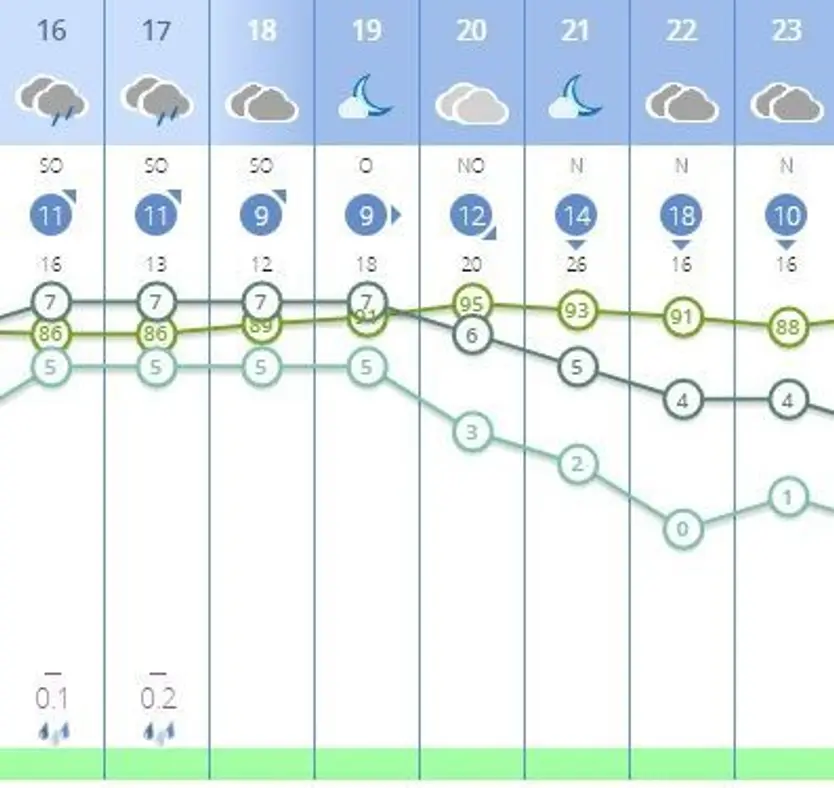 Previsión meteorológica durante la cabalgata de Reyes
