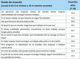 Casi la mitad de los jóvenes cree que las empresas ejercen discriminación hacia las mujeres
