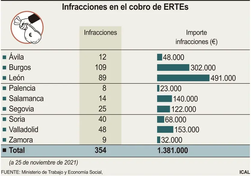 Tabla de infracciones con los ERTEs